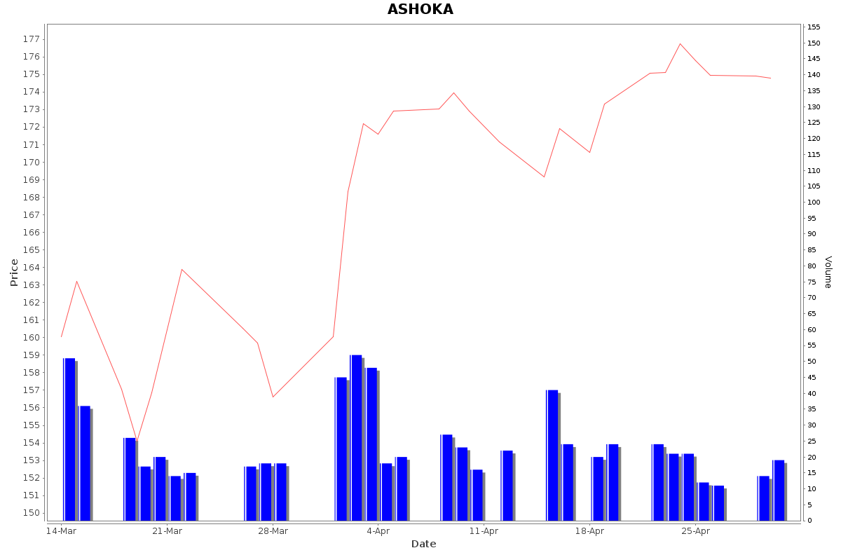 ASHOKA Daily Price Chart NSE Today